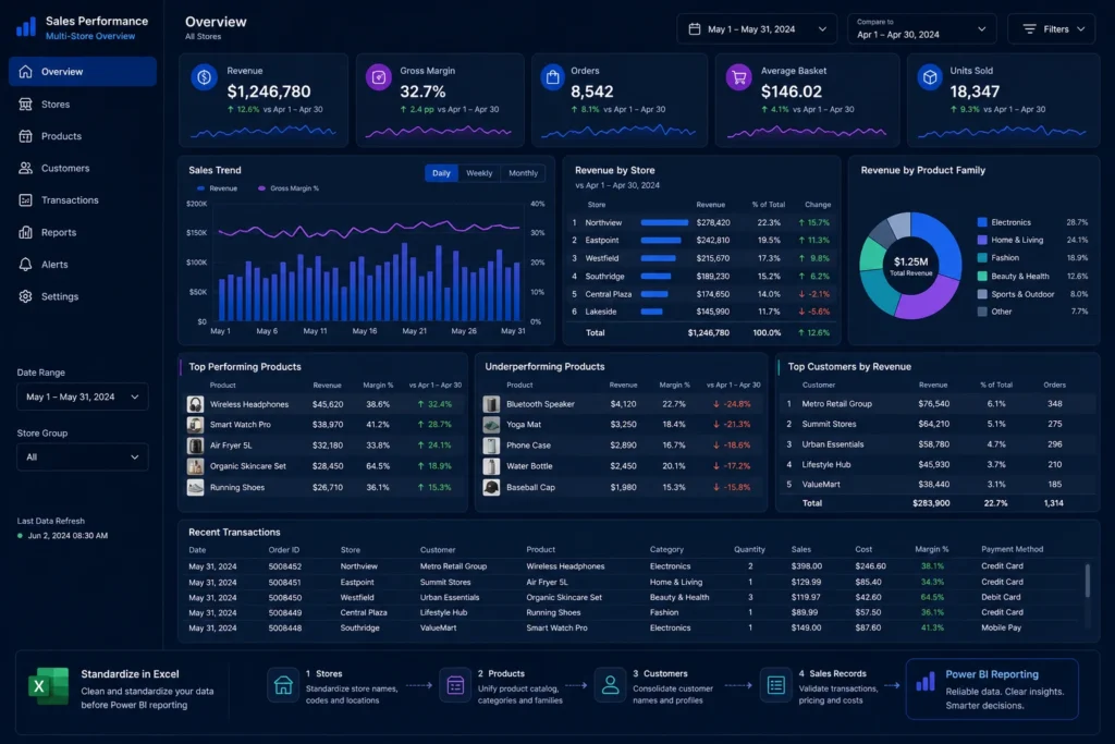 Aperçu fictif d’un tableau de bord commercial avec magasins, produits, clients, ventes et marge